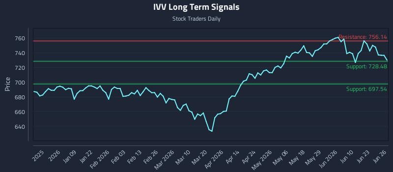IVV Long Term Analysis for June 27 2026