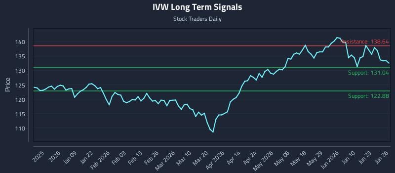 IVW Long Term Analysis for June 27 2026