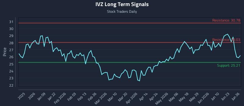 IVZ Long Term Analysis for June 27 2026