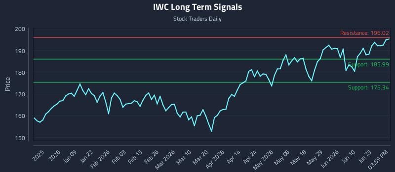 IWC Long Term Analysis for June 27 2026