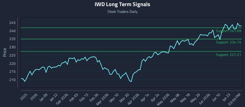 IWD Long Term Analysis for June 27 2026