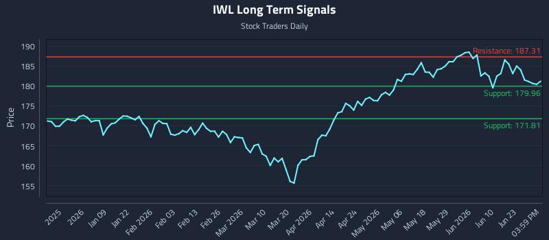 IWL Long Term Analysis for June 27 2026 IWL Long Term Analysis for June 27 2026