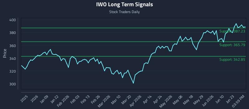 IWO Long Term Analysis for June 27 2026