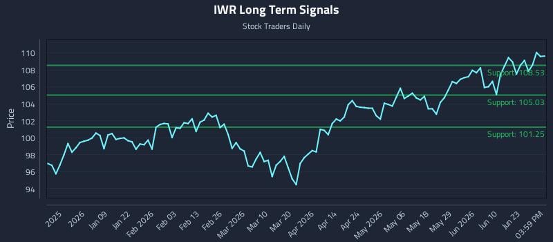 IWR Long Term Analysis for June 27 2026