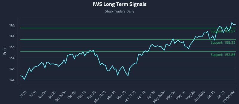 IWS Long Term Analysis for June 27 2026
