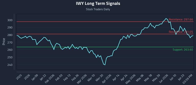 IWY Long Term Analysis for June 27 2026