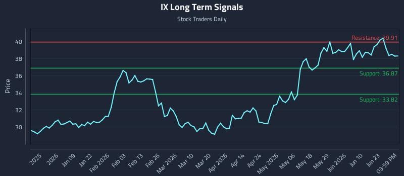 IX Long Term Analysis for June 27 2026