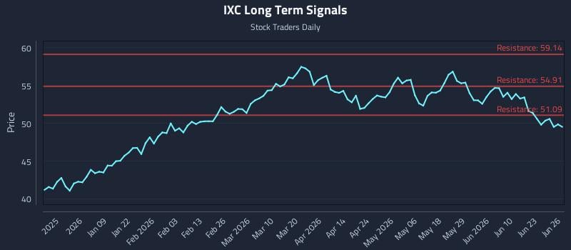 IXC Long Term Analysis for June 27 2026
