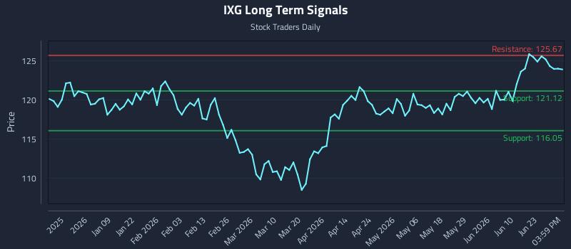 IXG Long Term Analysis for June 27 2026