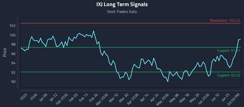 IXJ Long Term Analysis for June 27 2026