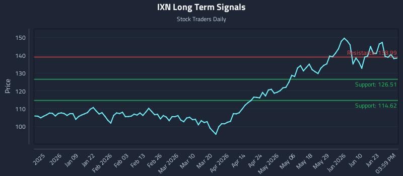 IXN Long Term Analysis for June 27 2026