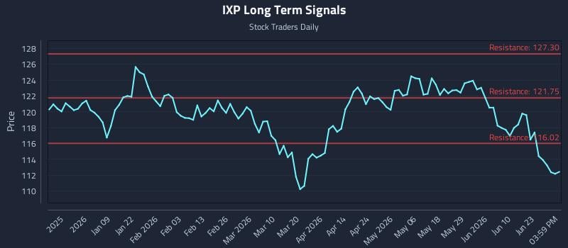 IXP Long Term Analysis for June 27 2026