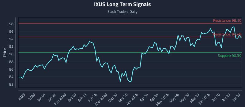 IXUS Long Term Analysis for June 27 2026
