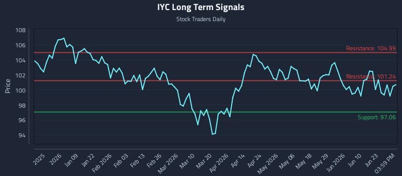 IYC Long Term Analysis for June 27 2026