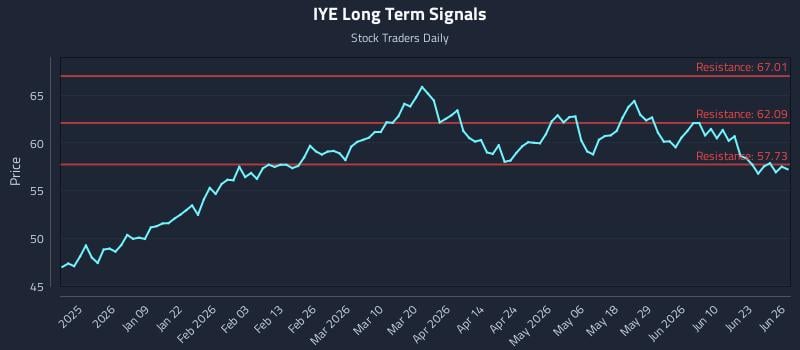 IYE Long Term Analysis for June 27 2026