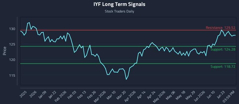 IYF Long Term Analysis for June 27 2026