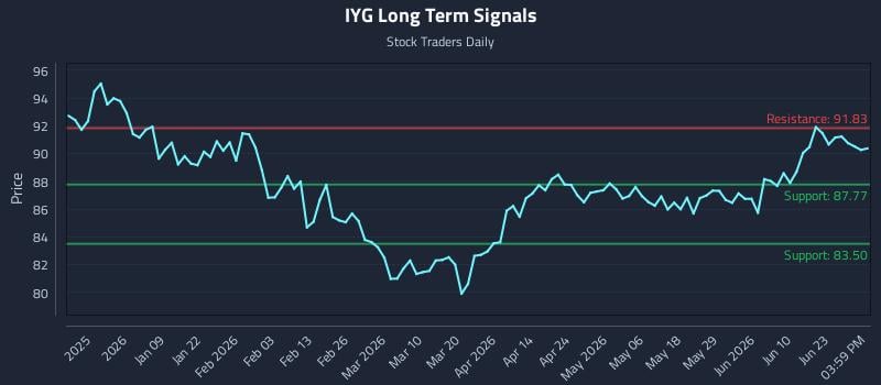 IYG Long Term Analysis for June 27 2026