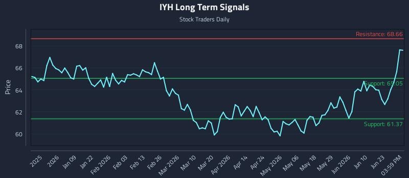 IYH Long Term Analysis for June 27 2026