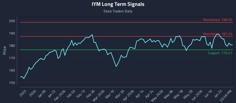 IYM Long Term Analysis for June 27 2026