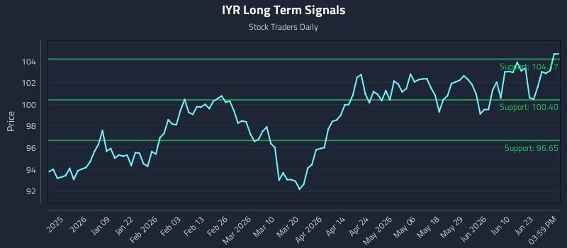IYR Long Term Analysis for June 27 2026