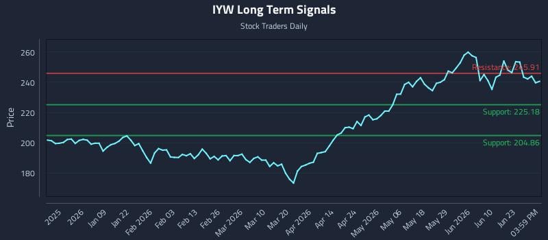 IYW Long Term Analysis for June 27 2026