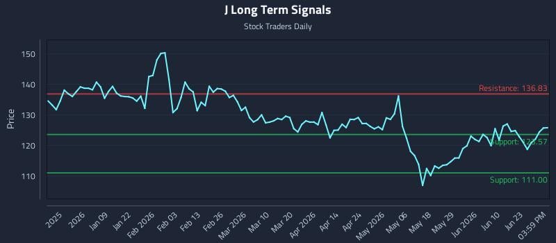 J Long Term Analysis for June 27 2026