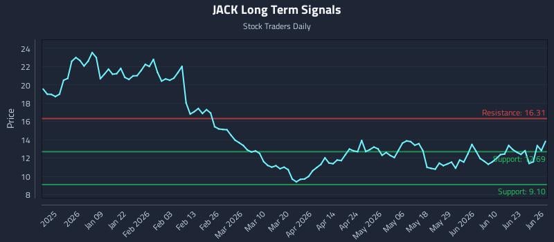 JACK Long Term Analysis for June 27 2026