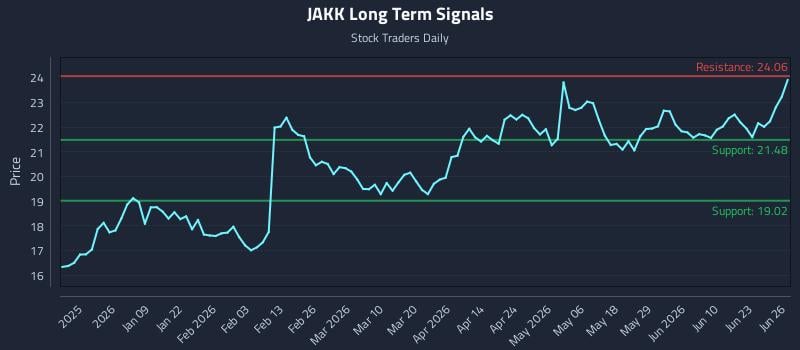 JAKK Long Term Analysis for June 27 2026