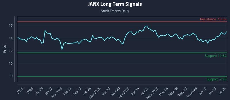 JANX Long Term Analysis for June 27 2026
