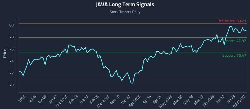 JAVA Long Term Analysis for June 27 2026