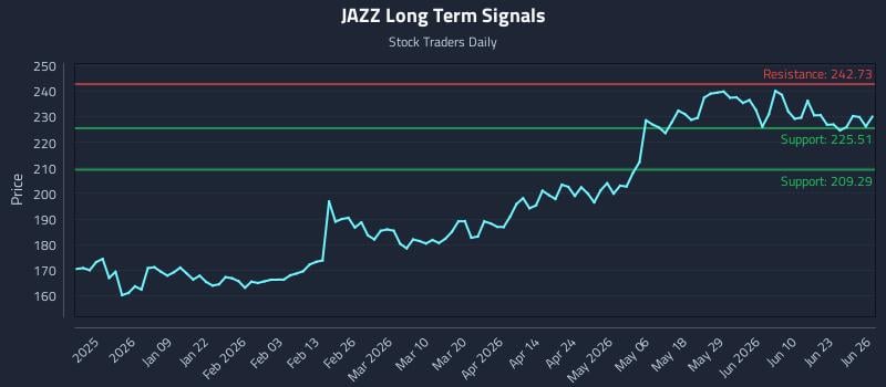 JAZZ Long Term Analysis for June 27 2026 JAZZ Long Term Analysis for June 27 2026