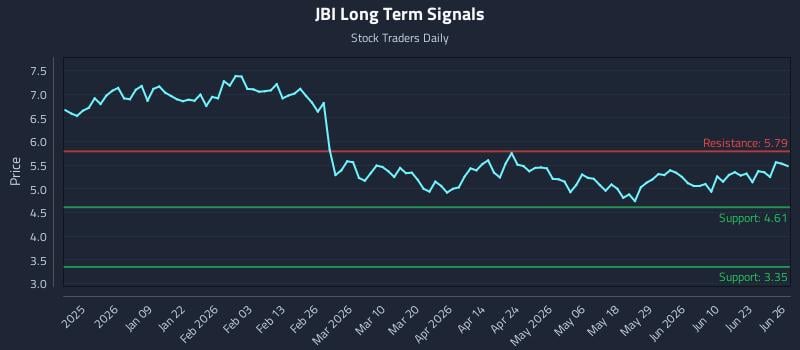 JBI Long Term Analysis for June 27 2026