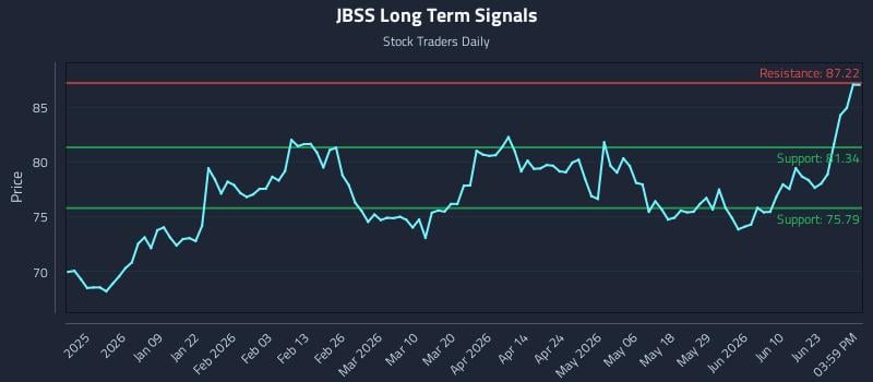 JBSS Long Term Analysis for June 27 2026