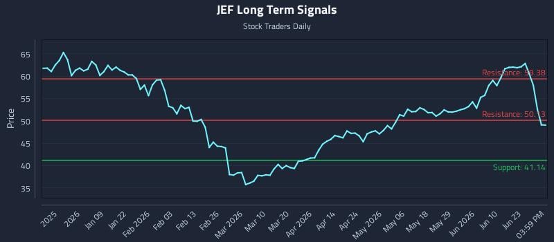 JEF Long Term Analysis for June 27 2026 JEF Long Term Analysis for June 27 2026