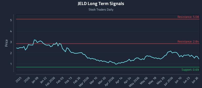 JELD Long Term Analysis for June 27 2026