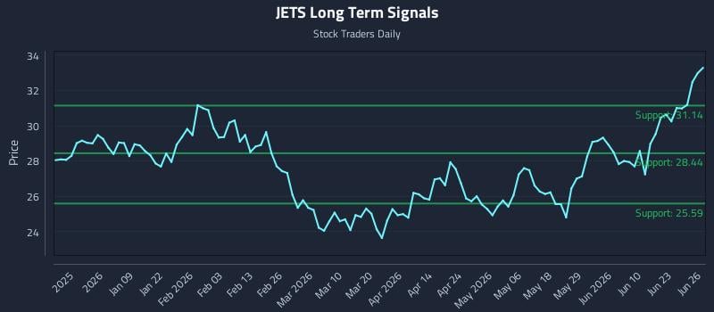 JETS Long Term Analysis for June 27 2026