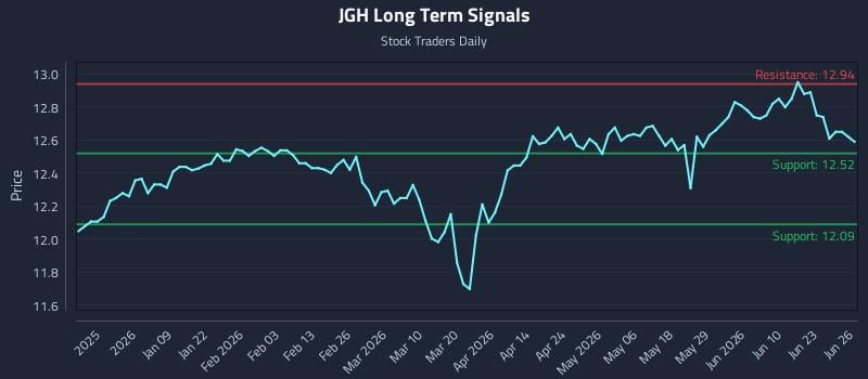 JGH Long Term Analysis for June 27 2026