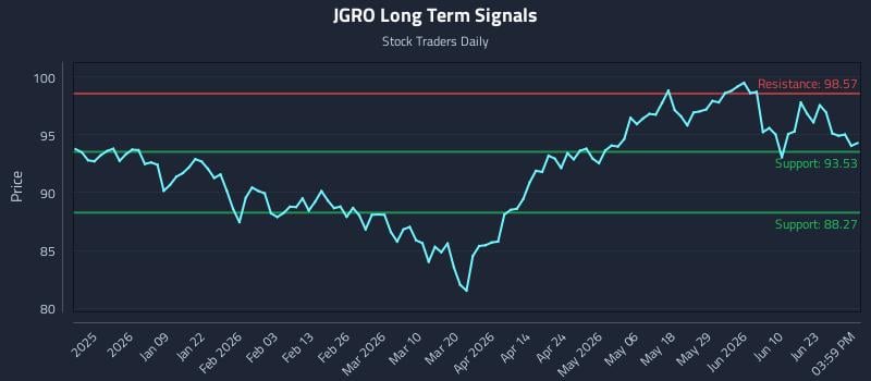 JGRO Long Term Analysis for June 27 2026