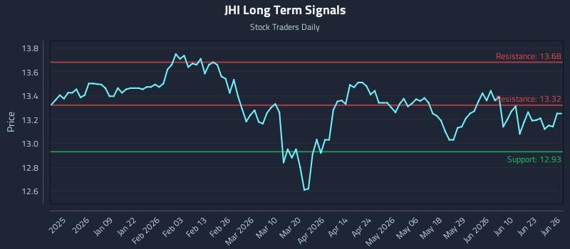 JHI Long Term Analysis for June 27 2026