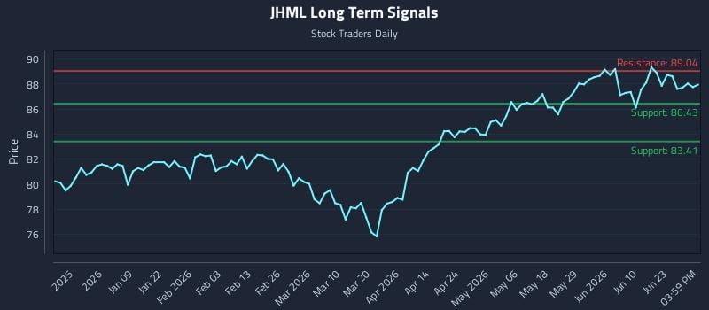 JHML Long Term Analysis for June 27 2026