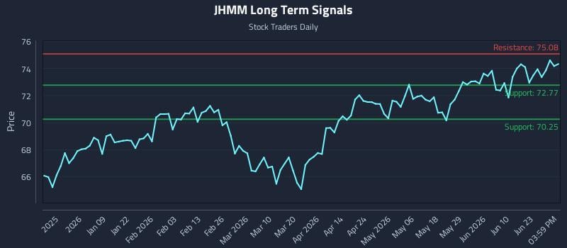 JHMM Long Term Analysis for June 27 2026