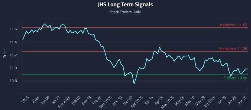JHS Long Term Analysis for June 27 2026