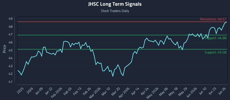JHSC Long Term Analysis for June 27 2026
