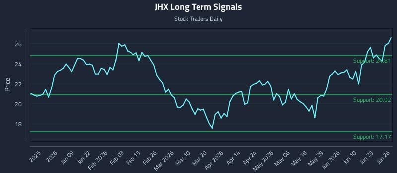 JHX Long Term Analysis for June 27 2026