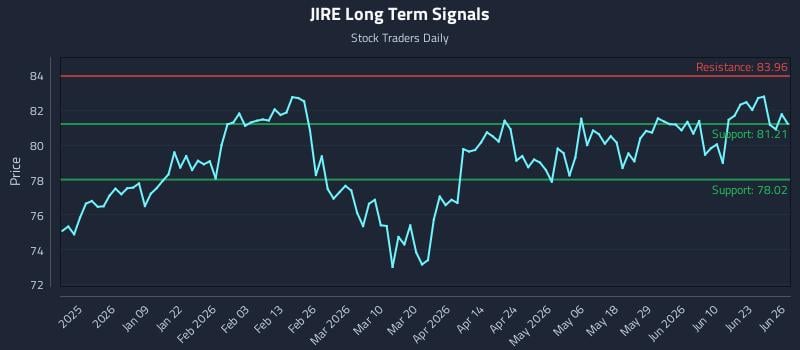 JIRE Long Term Analysis for June 27 2026