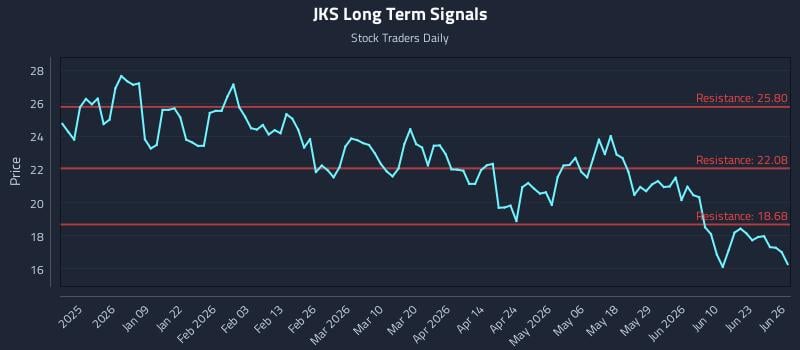 JKS Long Term Analysis for June 27 2026