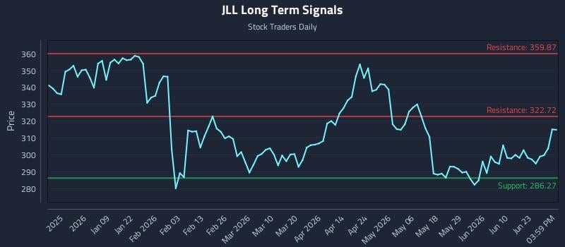 JLL Long Term Analysis for June 27 2026