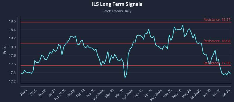 JLS Long Term Analysis for June 27 2026