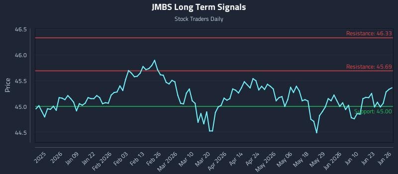 JMBS Long Term Analysis for June 27 2026