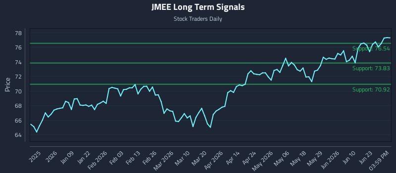JMEE Long Term Analysis for June 27 2026